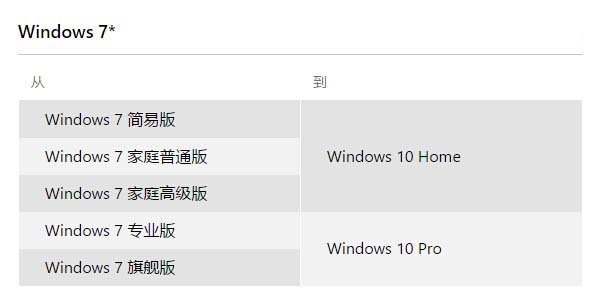 升级win10版本选择