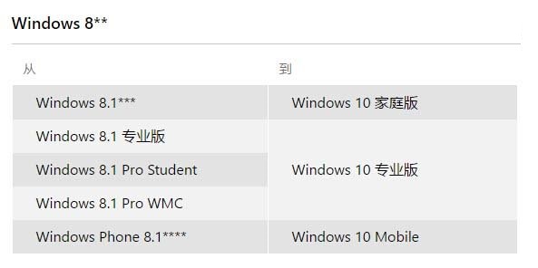 升级win10版本选择