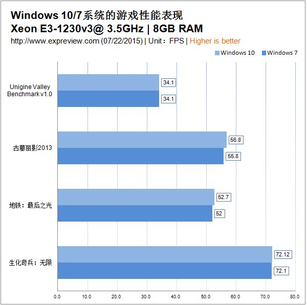 win10终极比拼win7 性能完美胜出 edge当之无愧的浏览器王者