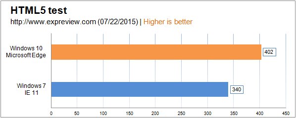 win10终极比拼win7 性能完美胜出 edge当之无愧的浏览器王者