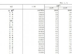 全国人口第七次普查结果公布：2021年共 141178 万人，比2010年增加 7206 万