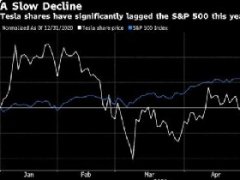 特斯拉股价今年持续下跌，因受到多重打击所致